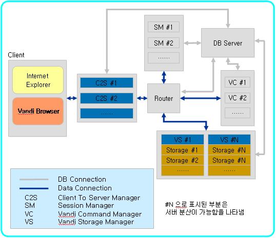 13 Solution 7 : Webhard/ UCC 적용가능한 Industry or 고객군 IND/COM, PUB, SMB 포탈사이트일반기업의사내직원이나고객을위한웹하드서버현재 )