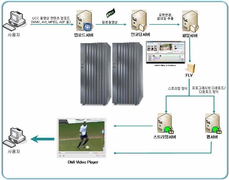 14 Solution 7 : Webhard/ UCC IND/COM 포탈및동영상제공업체 EX) Naver, UCC, Daum, 프리첼 etc 적용가능한 Industry or 고객군 솔루션 Overview 필요한 Skill 국내 ISV UCC 솔루션모바일 / 인터넷기반