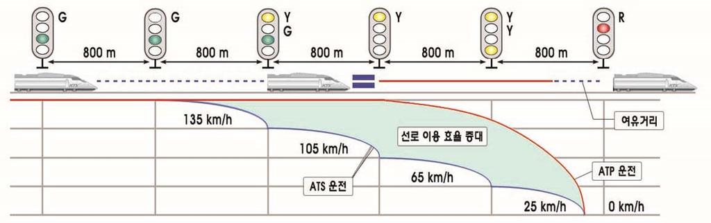 2 열차자동방호장치 (ATP) 열차자동방호장치는궤도회로가아닌별도의 Beacon(Balise) 또는루프코일을이용하여열차운행에필요한이동권한, 제한속도, 구배등의정보를디지털로지상에서차상으로전송하는방식이며 Distance-to-go 기능에의한차내신호방식이다.