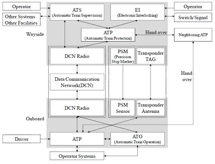 3 S-ATC Control Curve Fig. 4 D-ATC Control Curve 2.1.4 무선통신기반열차제어시스템 (CBTC) CBTC는 IEEE 1474.