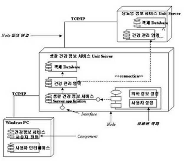 - diagram4. Deployment Diagram 각시스템의하드웨어, 소프트웨어컴포넌트들의관계를나타낸다. Node라는 notation으로 computational unit( 대부분하드웨어적인부분 ) 을나타낸다. - diagram5.