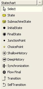 5.11 Statechart Diagram 그리기 (2/9) Statechart Diagram Tool Bar 항목기능 Select State SubmachineState InitialState FinalState JunctionPoint ChoicePoint ShallowHistory DeepHistory Synchronization Flow Final