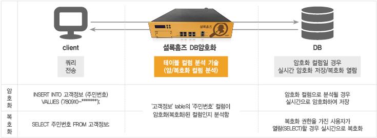 또한기개발된애플리케이션소스수정을위해서도많은시간, 비용및커스터마이징의어려움을겪을수있습니다. 구축기간의장기화를비롯하여향후새로운프로그램적용시에도수정을해야하는유지보수의어려움이있습니다.