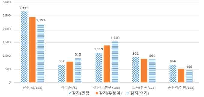 2) 관행 2,664(100.0) 667(100.0) 1,119(100.0) 952(100.0) 666(100.0) 감자 무농약 2,450(92.0) 784(117.5) 1,385(123.8) 880(92.4) 517(77.6) 유기 2,193(82.