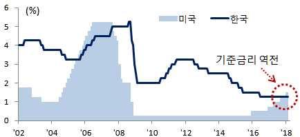 2017 년 10 대키워드 시장금리는韓 -