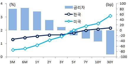 美기준금리추이와전망韓 - 美간만기별국채금리 ( 12.