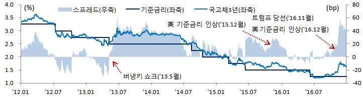 3차례 (4, 9, 12월 ) 인상을가정자료 : Informax, FRB