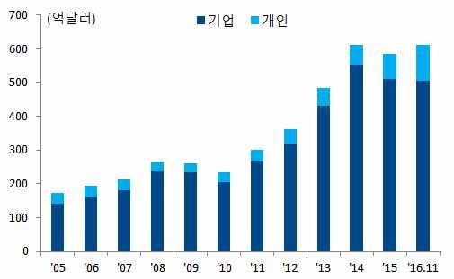 한국의순대외금융자산주 ) 및순대외채권추이 거주자외화예금추이 주 :