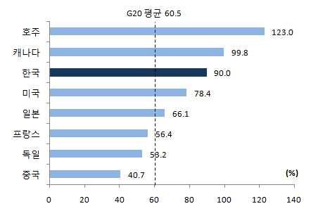 저소득계층을중심으로소득감소추세가지속되고있어이들계층에대한관리강화필요 최근가계부채증가는경기회복의제약요인으로작용 * IMF