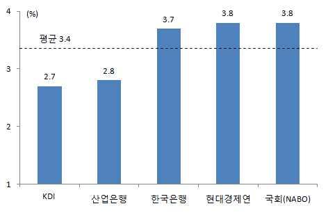 17 년수출은유가상승, 세계경제개선등으로증가세로전환될전망 국제유가추이및전망 주요기관별 17 년수출증가율전망치 주 : 16.10월까지는실적. 전망치는 Commodity Markets Outlook('16.