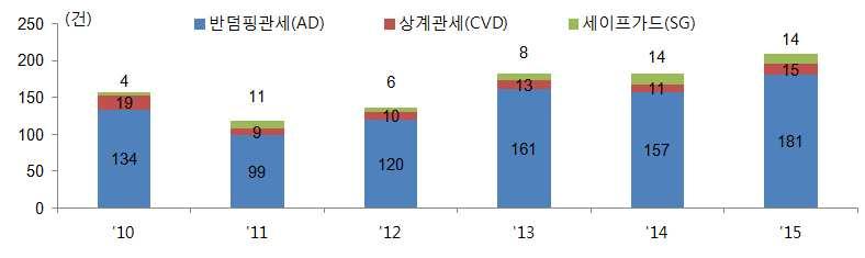 보호무역주의확산 강명구 ( 조사부, mgk101@kdb.co.