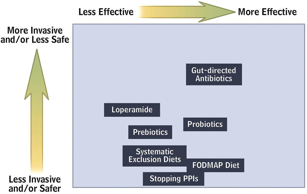 Plot chart of currently available strategies for modifying gut microbiota aiming to demonstrate the relationship between the effectiveness and invasiveness/safety of