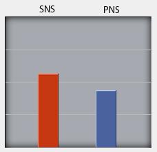 SNS & PNS : 교감,