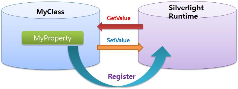 .NET CLR 속성과다음과같은차이점이있다. 1) 의졲속성에서는속성값을 GetValue 와 SetValue 를통해서인거나쓴다. 2) DependencyProperty.Register 를이용하여속성을등록한다. 이때속성의타입과클래스타입을 파라미터로지정한다. 3) 의졲속성의기본값은 PropertyMetaData 클래스를이용하여정의한다.