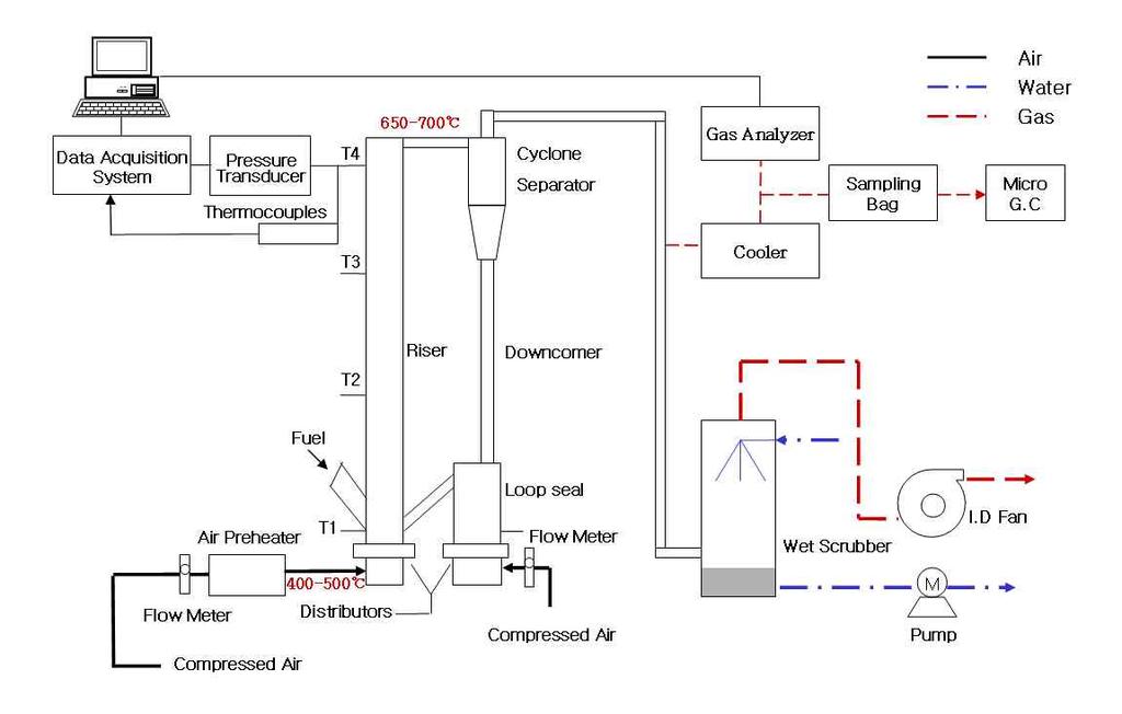 3 실험장치 3.1 장치설명 실험장치는그림 3에서보는바와같이연료인 RPF를공급하는연료주입설비, 공기공급설비, 연소가이루어지는상승부, 연소기체와유동사를분리하는사이클론및냉각설비로분류된다.