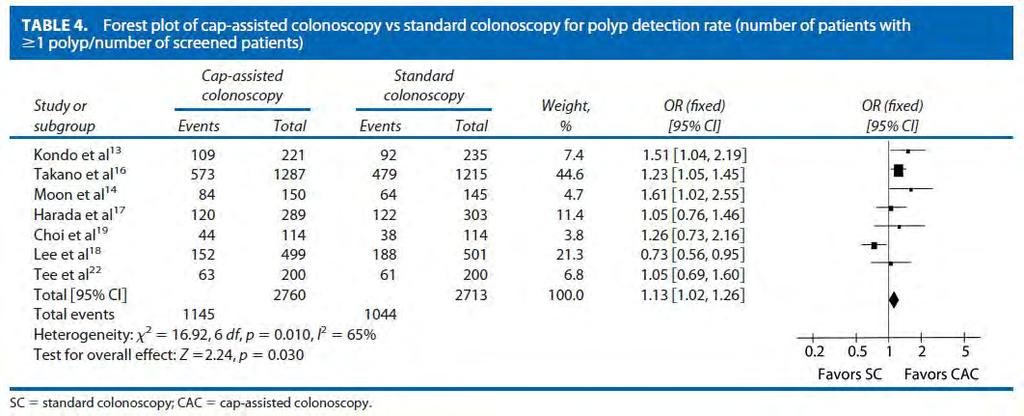 30 2016 gastroenterology Winter School The efficacy of cap-assisted colonoscopy in poly detection and cecal intubation : a meta-analysis of randomized controlled trials Forest plot on the proportion
