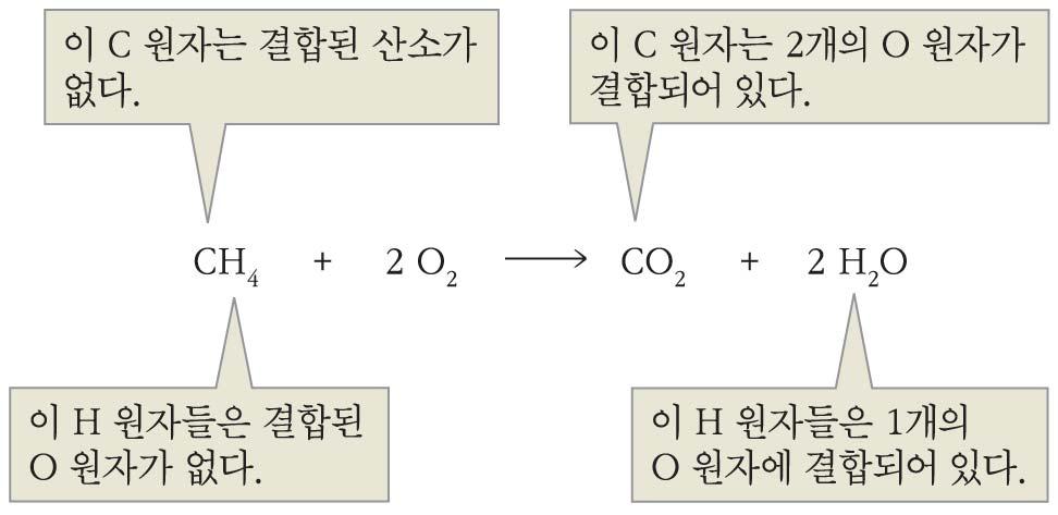 산소원자를얻음환원 (reduction) :