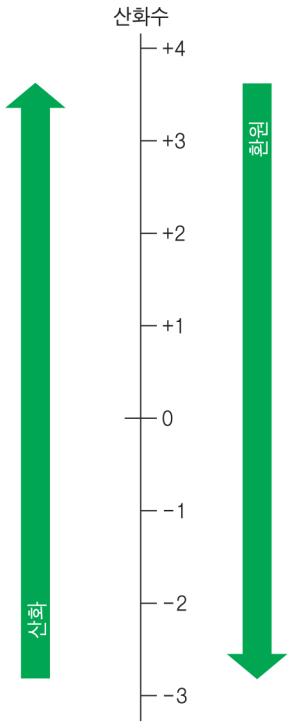 세번째관점 : 가장폭넓은정의 산화 (oxidation) : 전자를잃음, 산화수증가 환원 (reduction) : 전자를얻음, 산화수감소 산화 ex) 마그네슘금속이염소와반응 Mg Cl Mg Cl 2 2 2 산화 환원 예제 8.3 산화와환원 전자를얻는것과잃는것 환원 그림 8.