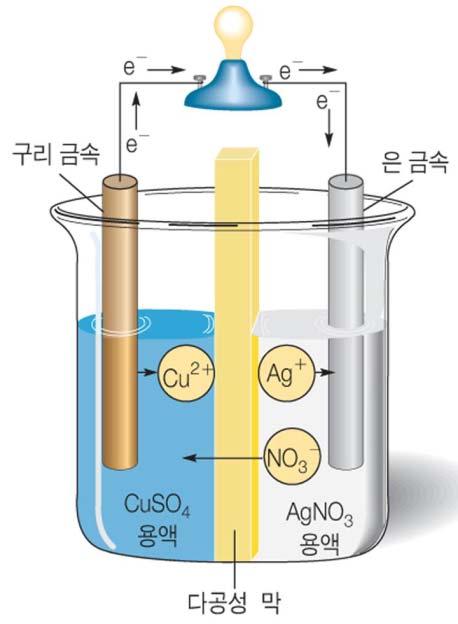 8.3 전지화학 : 전지 (cell) 와축전지 전기화학전지 (electrochemical cell) 의예 ( 구리 은전지 ) 구리선코일을질산은용액에담가두면구리원자는전자를은이온에게준다.