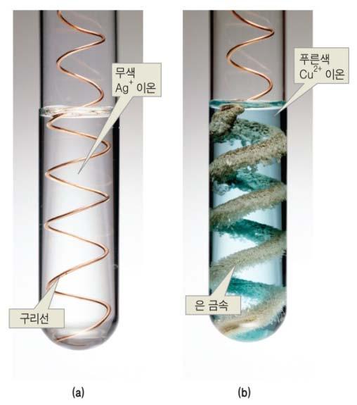 구리는산화되고은이온은환원됨 - 전극 (electrode) : 전자전달이일어나는두금속 - 음극 (anode) : 산화반응이일어나는전극 ( 왼쪽 ) - 양극 (cathode) : 환원반응이일어나는전극