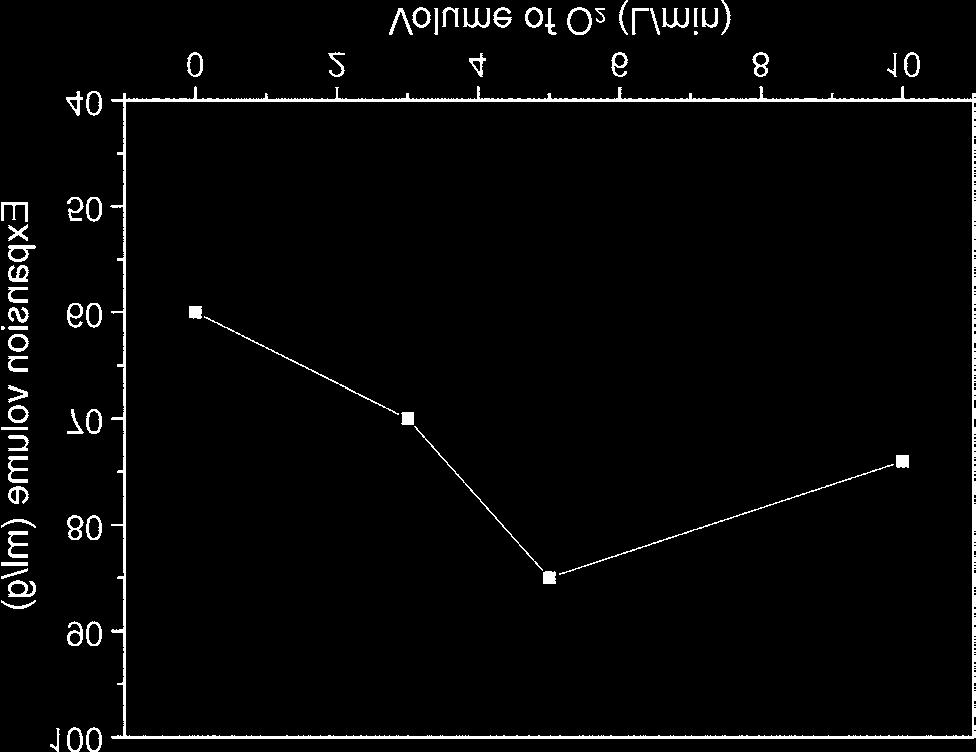 364 박수진 김기석 Fig. 3. Effect of amount of injected oxygen on expansion volume and volatile content. 와함께증가하였고, 90 초동안열처리된 GICs 는가장높은삽입제의삽입률을나타내는것을확인할수있었다.