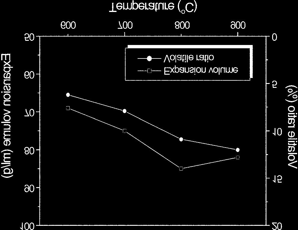 3 은산소기류하에서 60 초동안의열처리에의한 EG 의제조시, 산소의주입량 (L/min) 에따른 EG 의팽창부피의변화를나타낸것이며, 일정온도 (800 o C) 에서 GICs 의열처리시주입된산소의양이증가할수록제조된 EG 의팽창부피는증가하는것을관찰할수있었다.