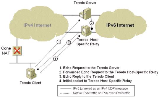 Teredo Operation(2) Initial communication from