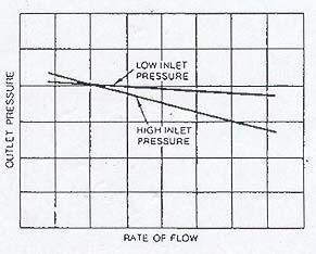 [ 그림 3-4] Regulator performance showing inlet pressure effect for single inner valves upstream of orifice 마. 히스테리 (Hysteresis) 효과 그림 3-5 에나타난것처럼유량의증가및감소에따라유량곡선에편차가생기는 것으로내부마찰등으로인한밸브조절위치의편차를나타내는것이다.