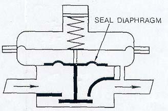 (1) 첫번째방법은 Balanced valve 를사용하여입구압이밸브 ( 플러그 ) 를 Open 시키도록 하고밀폐형