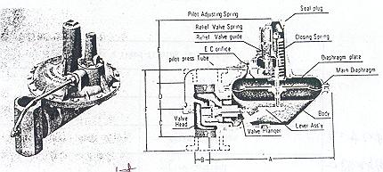 3 Pressure loading [ 그림1-7] 의 d는자체 Control line에소형조정기를 (Pilot reg) 설치한것으로대부분의조정기는본체에장착되어있다.