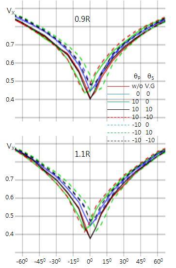 Fig. 10 Pressure sensors on the surface of model ship Fig.