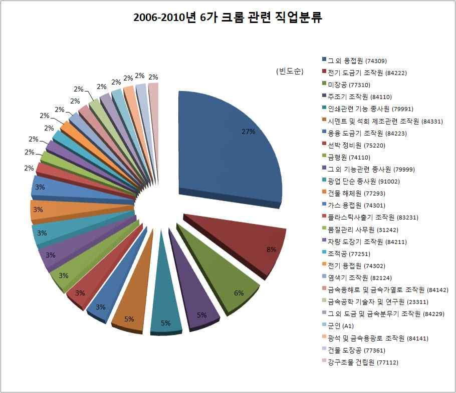 [ 그림 4-8] 2006-2010 년 6 가크롬관련직업분류 (Probable