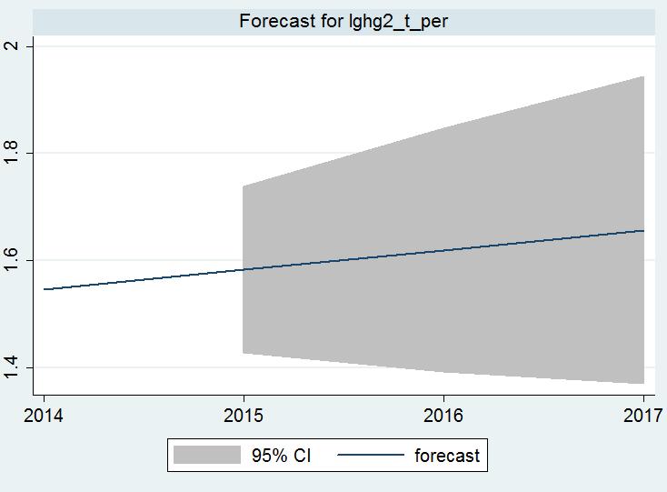 (forecast) <