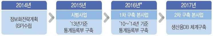 다. 국가통계허브체계구축및활용강화 구분 11 년 12 년 13 년 14 년 15 년 16 년 행정자료입수건수