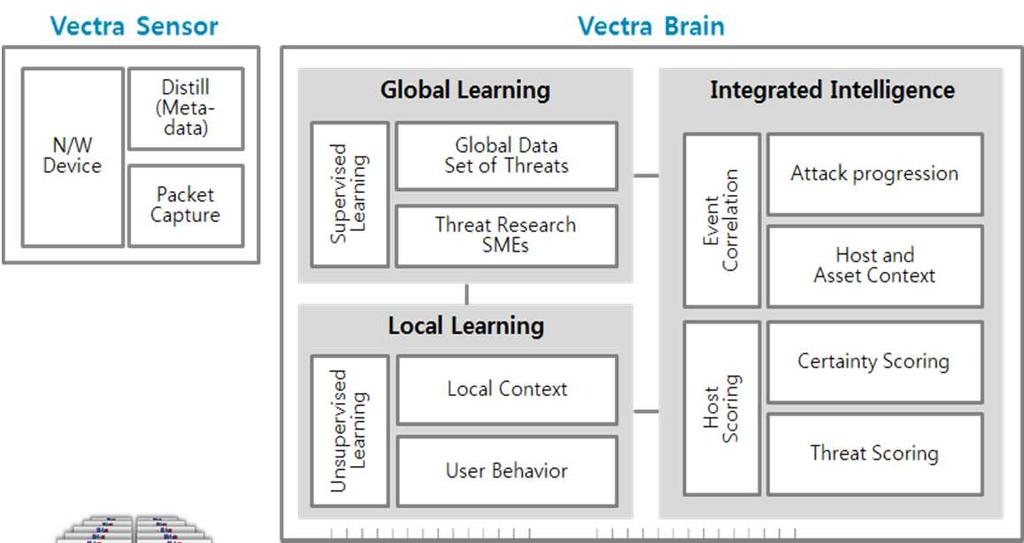 Learning + Data Science) Vectra 의시계열분석기능으로 -