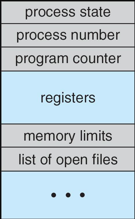 Process Control Block (PCB) 프로세스관리를위한정보의모임 Process state Process ID: 프로세스의고유번호 Program counter: 현제실행위치 CPU registers: 프로세스실행상태값 CPU scheduling information: