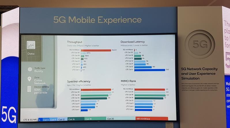 2. MWC 핵심요약 5G 는모바일제품군의확대와다양한어플리케이션 ( 컨텐츠 ) 의무선화를유발할것 5G는동영상재생만으로도 4G 대비눈에띄게우월 전송속도와응답속도의개선 우리가상상하는연결성사회, 자율주행의현실화가능 5G의도입은모바일제품군의확장을의미 ( 가전 /