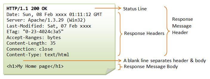 DNS Web(HTTP) Client HTTP Response Message Format value 1XX 2XX 3XX 4XX