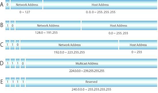 TCP/IP 통신 IP Address(2) 주소체계 : Classful Addressing, Network ID + Host ID cf> CIDR Classless Inter Domain Routing 203.255.208.
