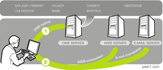 DNS Web(HTTP) Client https://www.igvita.com/2008/09/22/high-performance-dns-for-the-cloud/ 1.