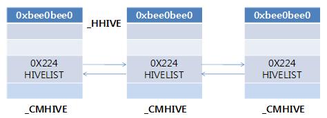 2-2. 하이브파일찾아가기 2-2-1. Windbg 로 Hive File 찾아내기 2-2-1-0. 필요한사전지식 < 그림 4. Locating HIVES in MEMORY> * CMHIVE 의특성 : i. Pool Header 다음에 Object Header 가앆붙는다. (_CMHIVE 를 Object 로읶식하는것이아니기때문이다.