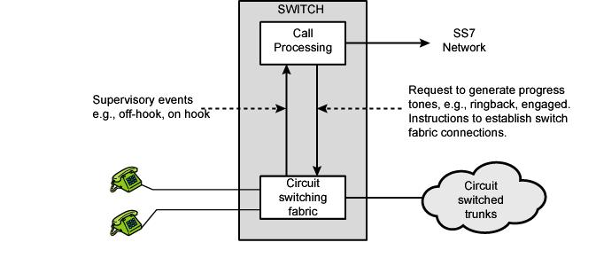 (Control) Signaling In-Band Signaling vs Out-of-Band Signaling InChannel vs OutChannel Signaling이라고도함.