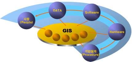 2) GIS의 5가지구성요소 사람 GIS 를구성하는요소중가장중요한요소. 절차를개발하고 GIS 업무를정의. 데이터유효성과정확성은분석결과에영향미침. 하드웨어작업속도, 사용자의용이, 출력물에영향.