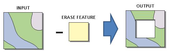 5) Erase 레이어에존재하는하나이상의 을제외시키고자할경우 Analysis Tool>Overlay>Erase Erase