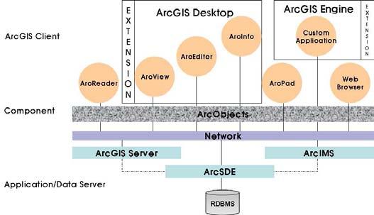 2. ArcGIS 소개 ArcGIS는 ESRI의 GIS 제품중에서주력제품들을지칭하는이름이다.