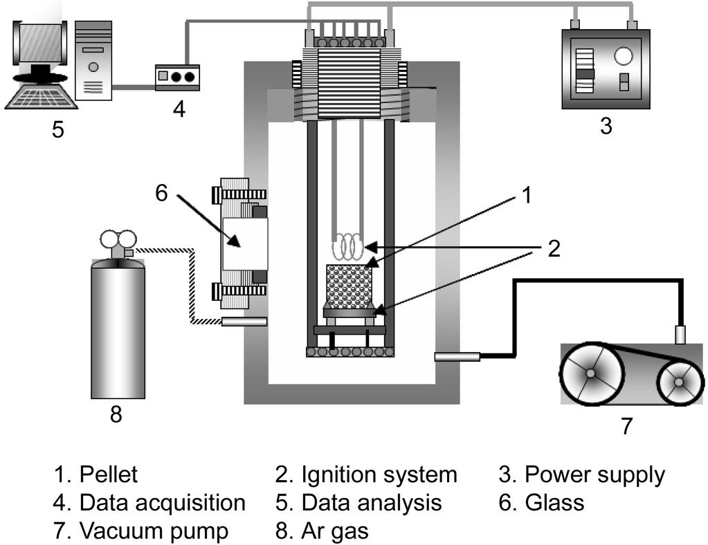 94 Á xyá» Á y Fig. 1. Schematic diagram of SHS reactor. Table 1. The Properties of Raw Materials Used in This Study Materials Particle size (mesh) Purity (%) SiO 2 <325 99.16 Mg 20~ 325 99.