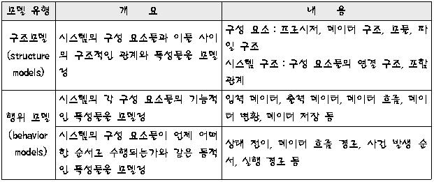 소프트웨어설계대상 (1) 1) 구조와행위모델링 구조모델링 : 소프트웨어를구성하는컴포넌트들의유형, 인터페이스,