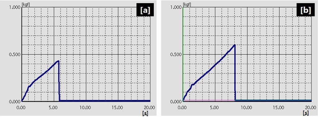 친수성렌즈의강도향상을위한 nanodiamond 307 Table 4. Oxygen permeability and thickness of samples Sample Central thickness (mm) Current (na) Oxygen transmissibility (Dk/t) + Oxygen permeability (Dk) ++ Ref. 0.
