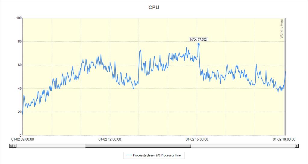 CPU 사용률변화