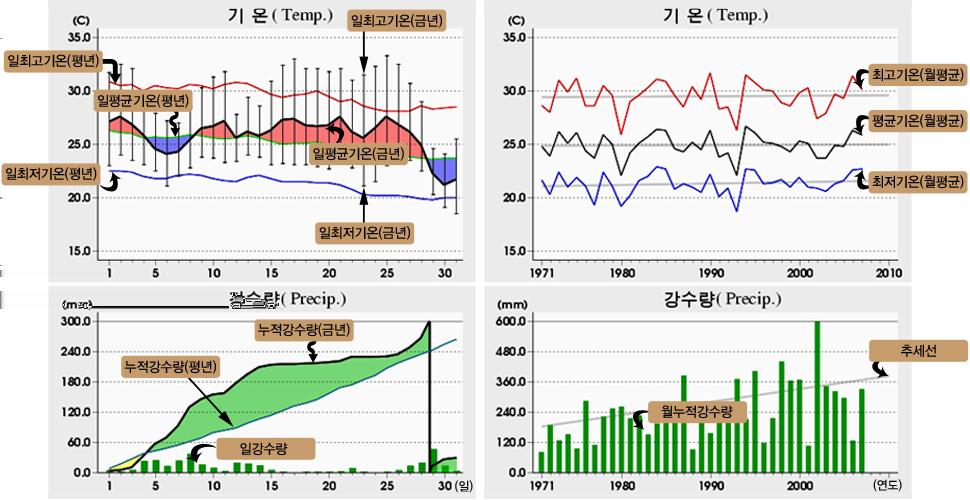 그림설명 Explanation of Figures. 주요기상요소분석, 일별기상자료의시계열그래프설명 가. 기온, 강수량에대한일별변화 ( 좌측 ), 연도별변화 ( 우측 ) 를그래프로표현나. 그래프의이해를돕기위하여 0 년기후평년값 (97-000 년 ) 과비교함다.